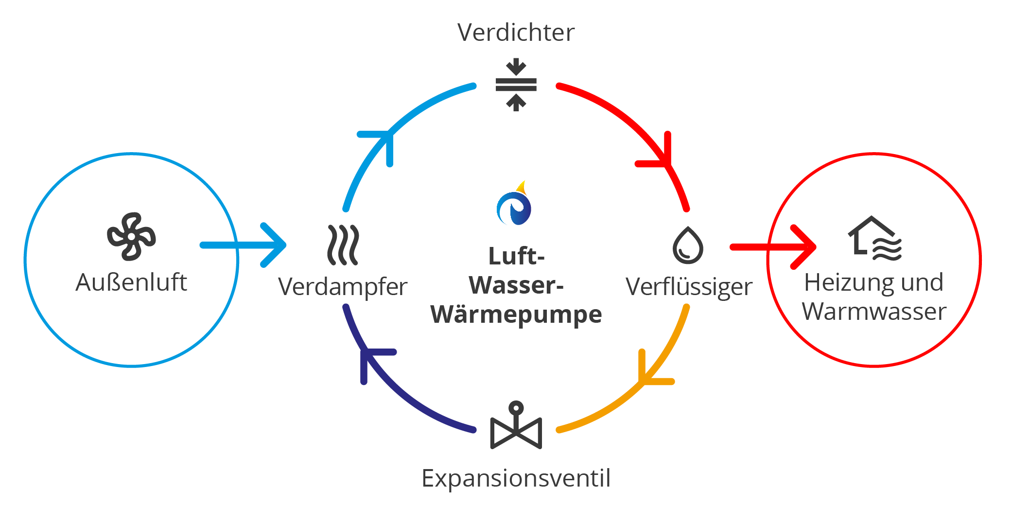 Funktionsprinzip Wärmepumpe